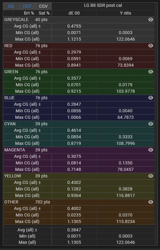 LG B8 65 inch SDR delta E stats post calibration for stress test validation profile