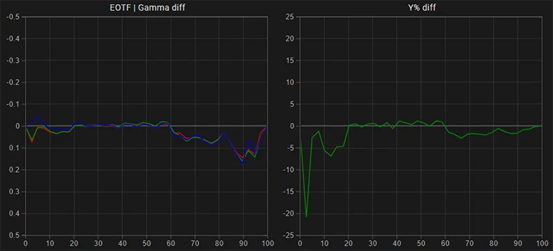 LG B8 65 inch SDR EOTF gamma tracking post calibration