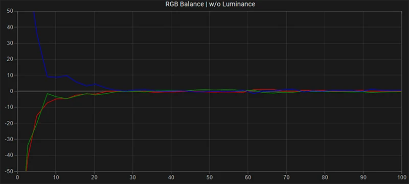 LG B8 65 inch SDR RGB balance post calibration