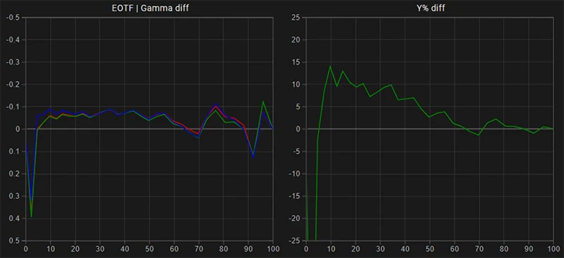 LG B9 65 inch SDR EOTF gamma tracking pre calibration