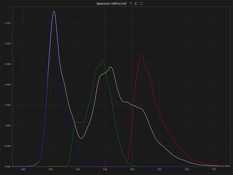 LG B9 65 inch SDR spectrum of the display in native gamut for white, red, green, blue