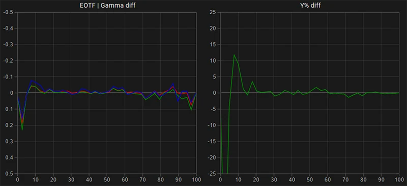 LG B9 65 inch SDR EOTF gamma tracking post calibration