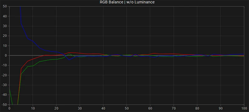 LG B9 65 inch SDR RGB balance post calibration