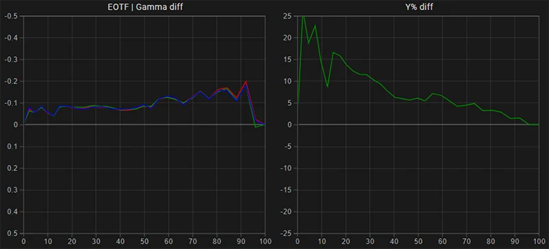 LG C1 65 inch SDR EOTF gamma tracking pre calibration