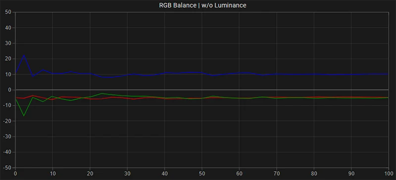 LG C1 65 inch SDR RGB balance pre calibration