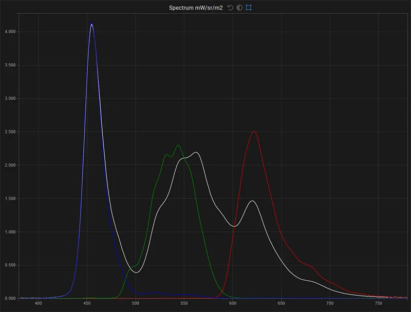 LG C1 65 inch SDR spectrum of the display in native gamut for white, red, green, blue