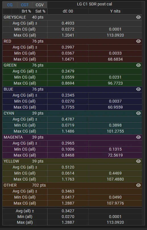 LG C1 65 inch SDR delta E stats post calibration for stress test validation profile