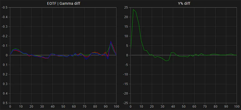 LG C1 65 inch SDR EOTF gamma tracking post calibration