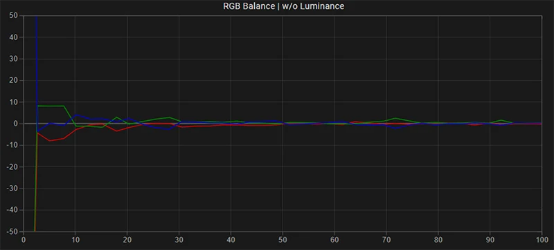 LG C1 65 inch SDR RGB balance post calibration