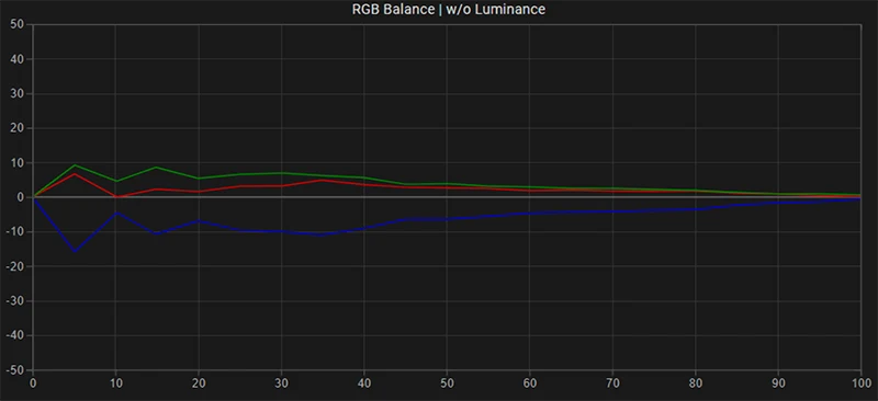 LG C1 77 inch SDR RGB balance pre calibration