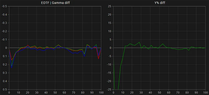 LG C1 77 inch SDR EOTF gamma tracking post calibration