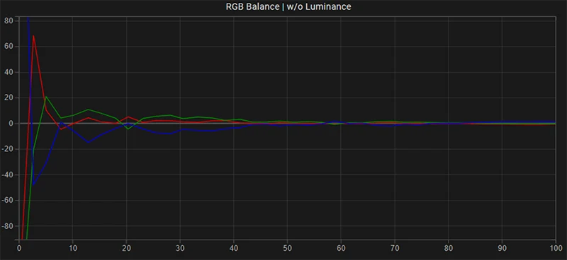 LG C1 77 inch SDR RGB balance post calibration