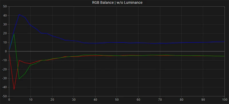 LG C2 65 inch SDR RGB balance pre calibration