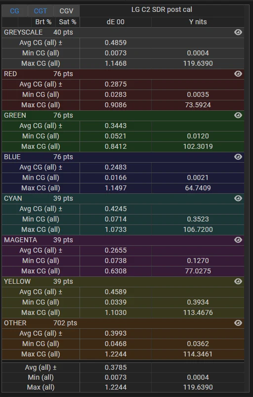 LG C2 65 inch SDR delta E stats post calibration for stress test validation profile