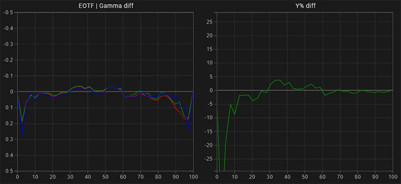 LG C2 65 inch SDR EOTF gamma tracking post calibration