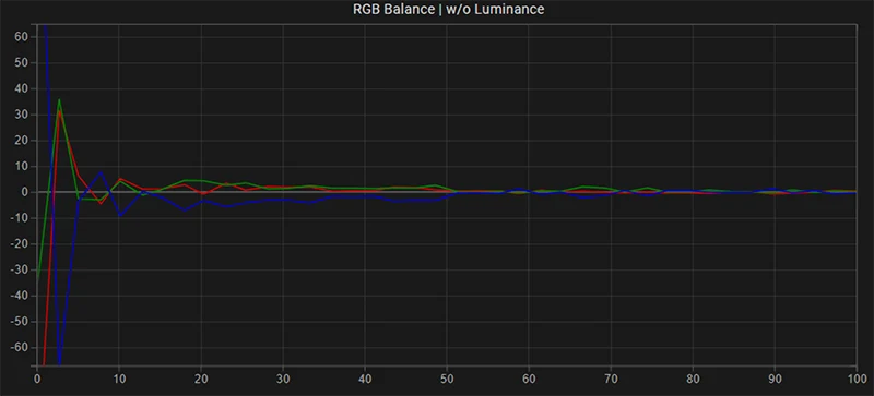 LG C2 65 inch SDR RGB balance post calibration