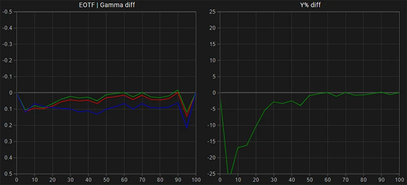 LG C3 65 inch SDR EOTF gamma tracking pre calibration