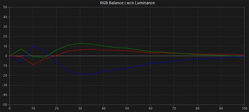 LG C3 65 inch SDR RGB balance pre calibration