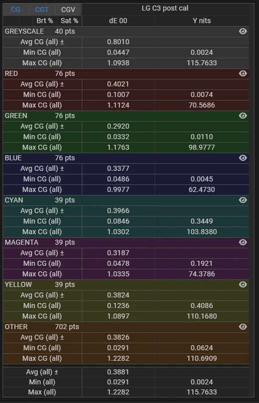 LG C3 65 inch SDR delta E stats post calibration for stress test validation profile