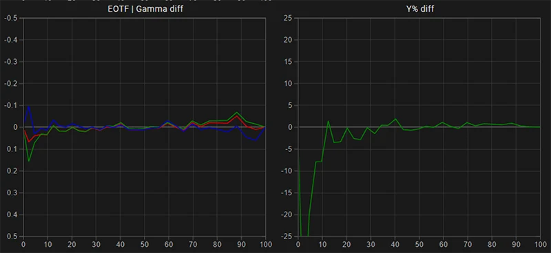 LG C3 65 inch SDR EOTF gamma tracking post calibration