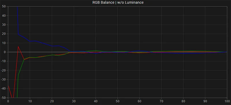 LG C3 65 inch SDR RGB balance post calibration