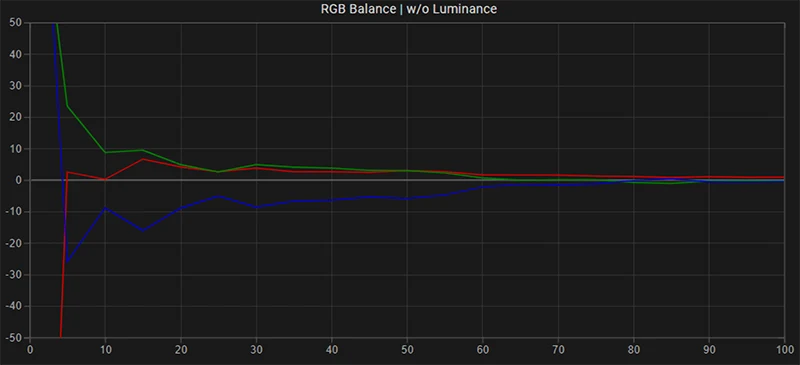 LG C9 65 inch SDR RGB balance pre calibration