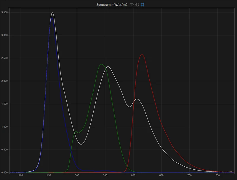 LG C9 65 inch SDR spectrum of the display in native gamut for white, red, green, blue