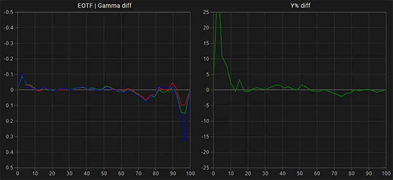 LG C9 65 inch SDR EOTF gamma tracking post calibration