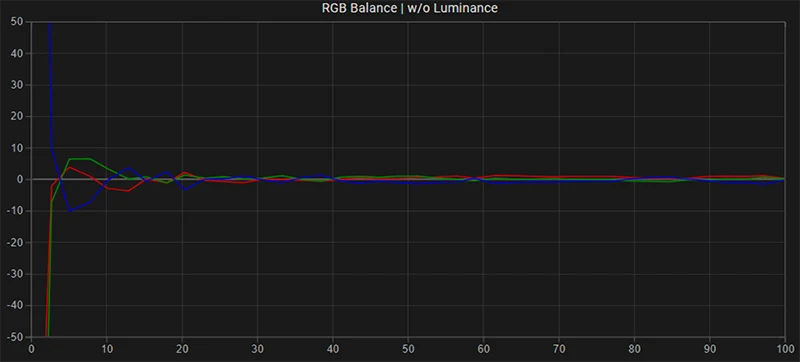 LG C9 65 inch SDR RGB balance post calibration