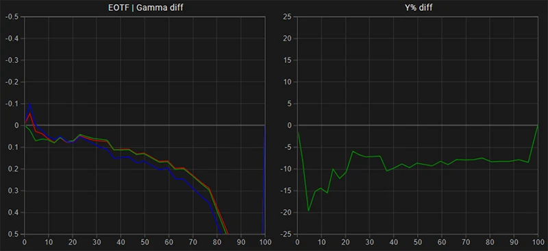 LG G2 65 inch SDR EOTF gamma tracking pre calibration