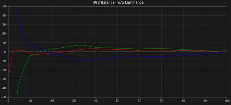 LG G2 65 inch SDR RGB balance pre calibration