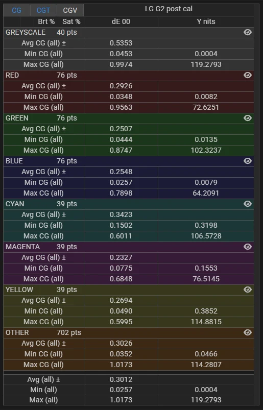 LG G2 65 inch SDR delta E stats post calibration for stress test validation profile