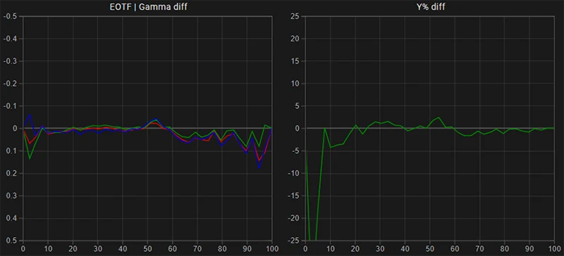 LG G2 65 inch SDR EOTF gamma tracking post calibration