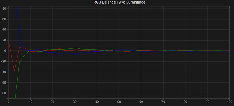 LG G2 65 inch SDR RGB balance post calibration