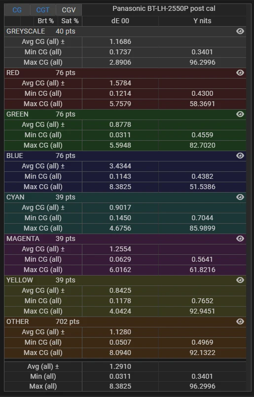 Panasonic BT-LH-2550P SDR delta E stats post calibration for stress test validation profile