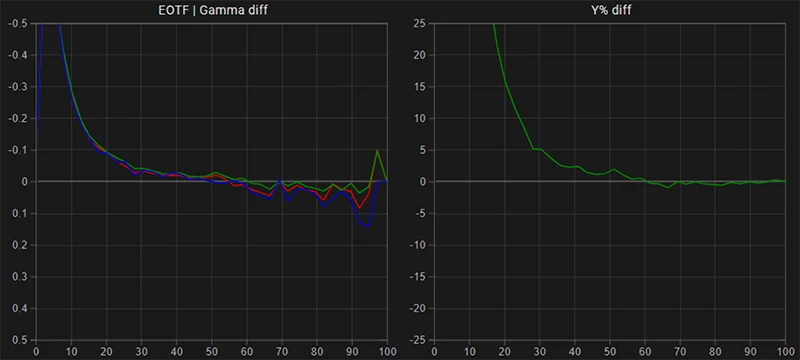 Panasonic BT-LH-2550P SDR EOTF gamma tracking post calibration