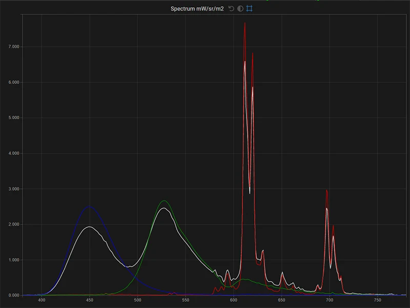 Panasonic VT50 65 inch spectrum of the display in native gamut for white, red, green, blue