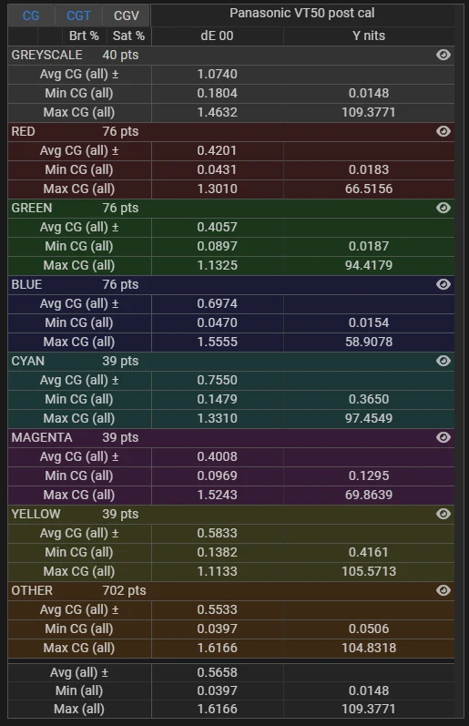 Panasonic VT50 65 inch delta E stats post calibration for stress test validation profile