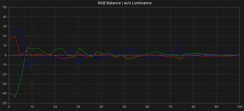 Panasonic VT50 65 inch RGB balance post calibration