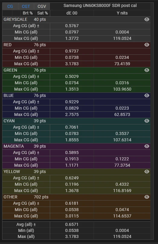Samsung KS8000F 60 inch SDR delta E stats post calibration for stress test validation profile