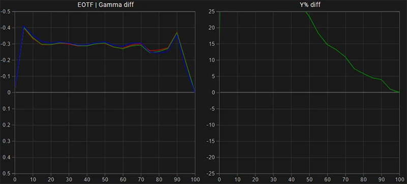 Samsung S90C 65 inch SDR EOTF gamma tracking pre calibration