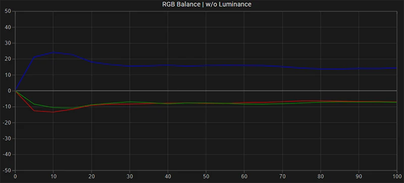 Samsung S90C 65 inch SDR RGB balance pre calibration