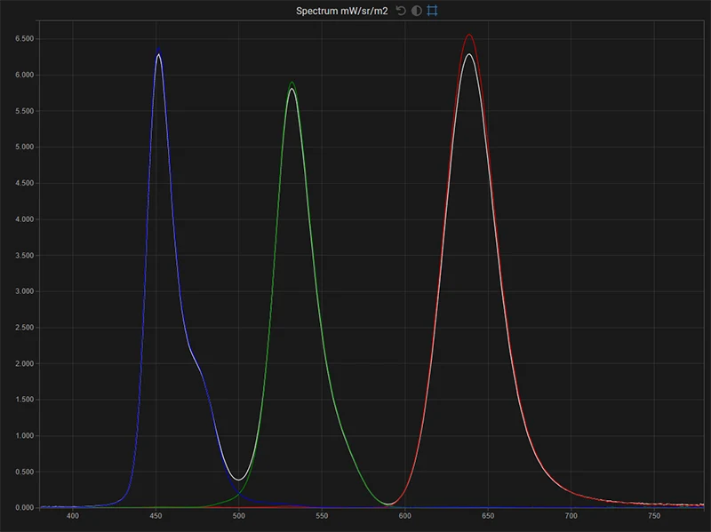 Samsung S90C 65 inch SDR spectrum of the display in native gamut for white, red, green, blue