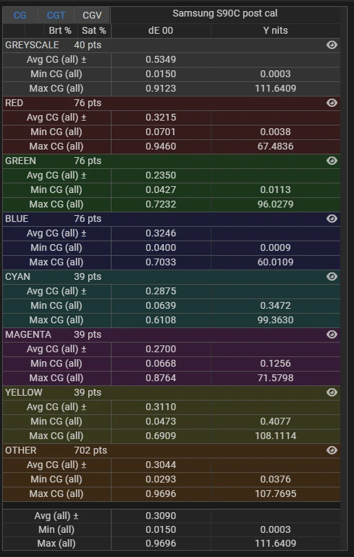 Samsung S90C 65 inch SDR delta E stats post calibration for stress test validation profile
