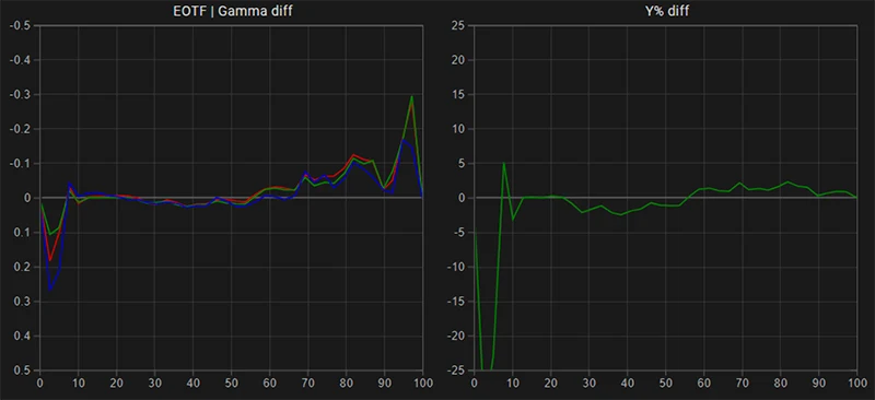 Samsung S90C 65 inch SDR EOTF gamma tracking post calibration