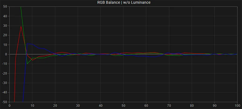 Samsung S90C 65 inch SDR RGB balance post calibration