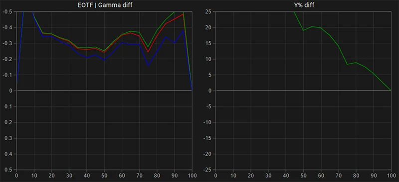 SmallHD 702 Bright EOTF Gamma tracking pre calibration