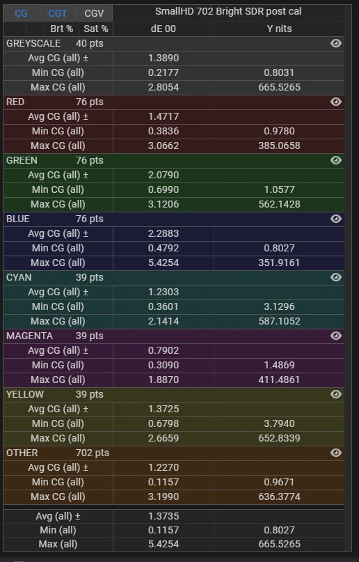 SmallHD 702 Bright delta E 2000 stats post calibration for large 1,100 point stress test validation profile