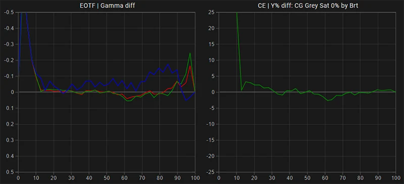 SmallHD 702 Bright EOTF Gamma tracking post calibration