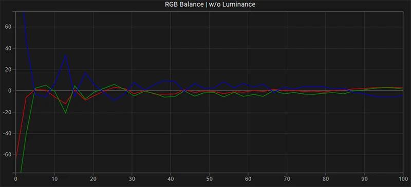 SmallHD 702 Bright RGB balance post calibration